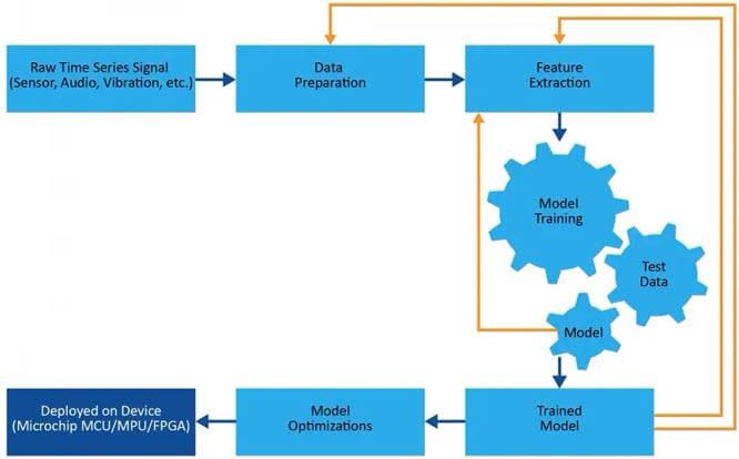 Infographic - Microchip Technology Machine Learning